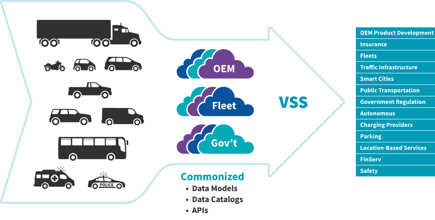 vss_comonizes_diverse_data_sources COVESA VSS comnonizes diverse data sources