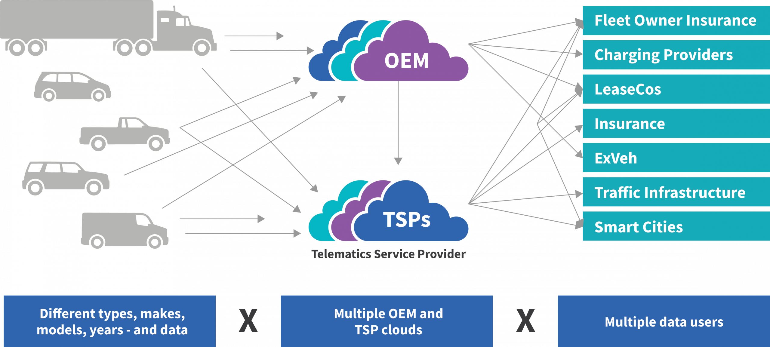Complexity of Integration is a Barrier to Utilizing the Value of Data