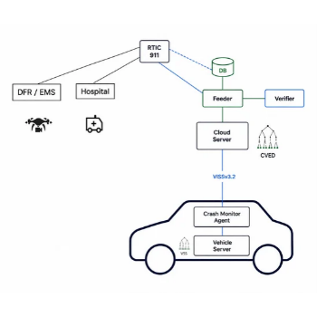 Scaling Vehicle Data Innovation: A CVED Proof of Concept